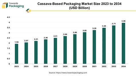 us cassava market by form|Cassava market Demand and Growth Insights 2023.
